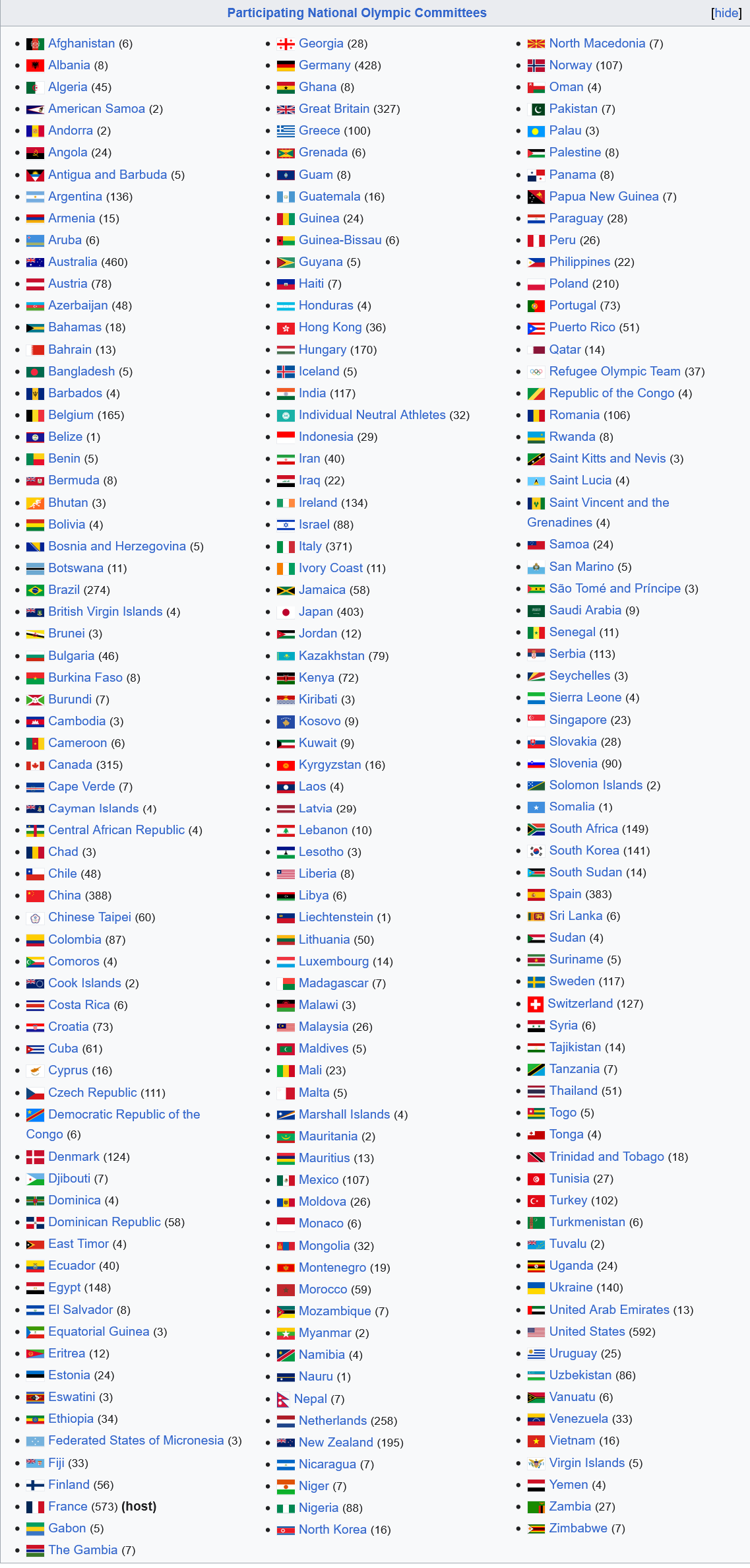 2024 Summer Olympics Countries